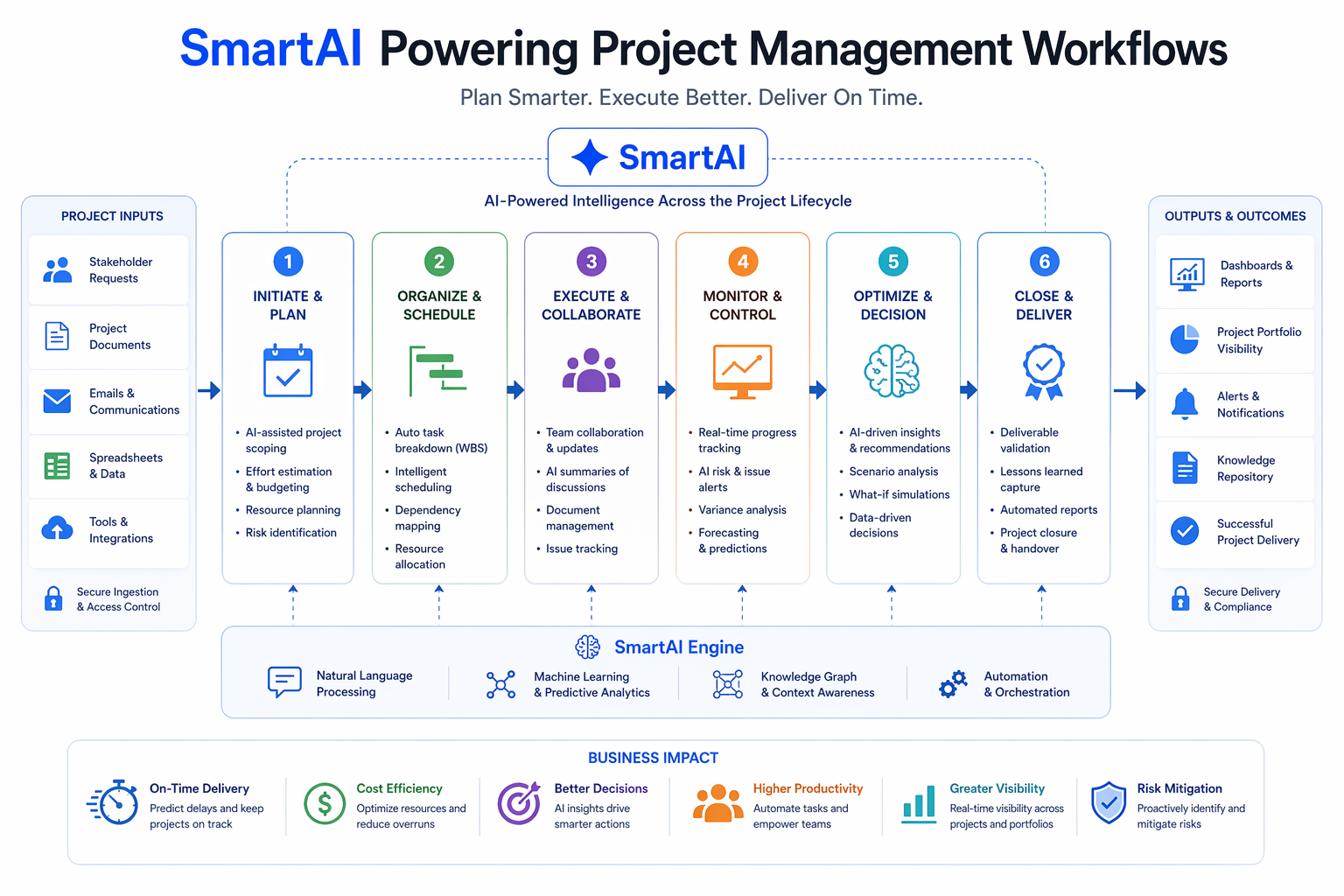 AI Project Workflow