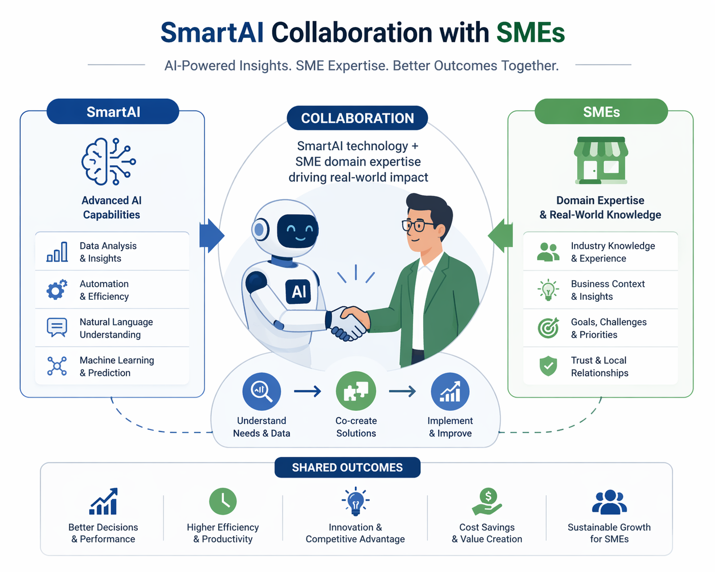SME Collaboration